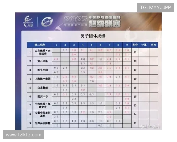 武汉乒乓球队在大师赛积分榜上以52分稳居第一名展现强劲实力 武汉乒乓球队在大师赛积分榜上以52分稳居第一名展现强劲实力